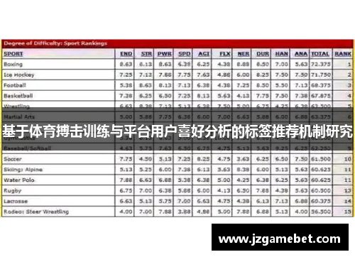 基于体育搏击训练与平台用户喜好分析的标签推荐机制研究