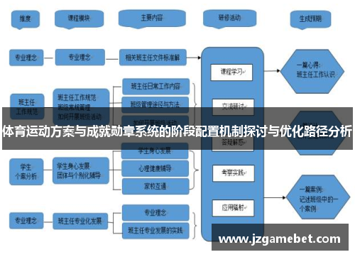 体育运动方案与成就勋章系统的阶段配置机制探讨与优化路径分析